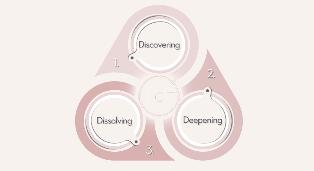 The HCT® three-step model